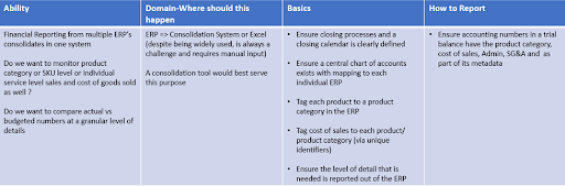 Financial Reporting Detail Level