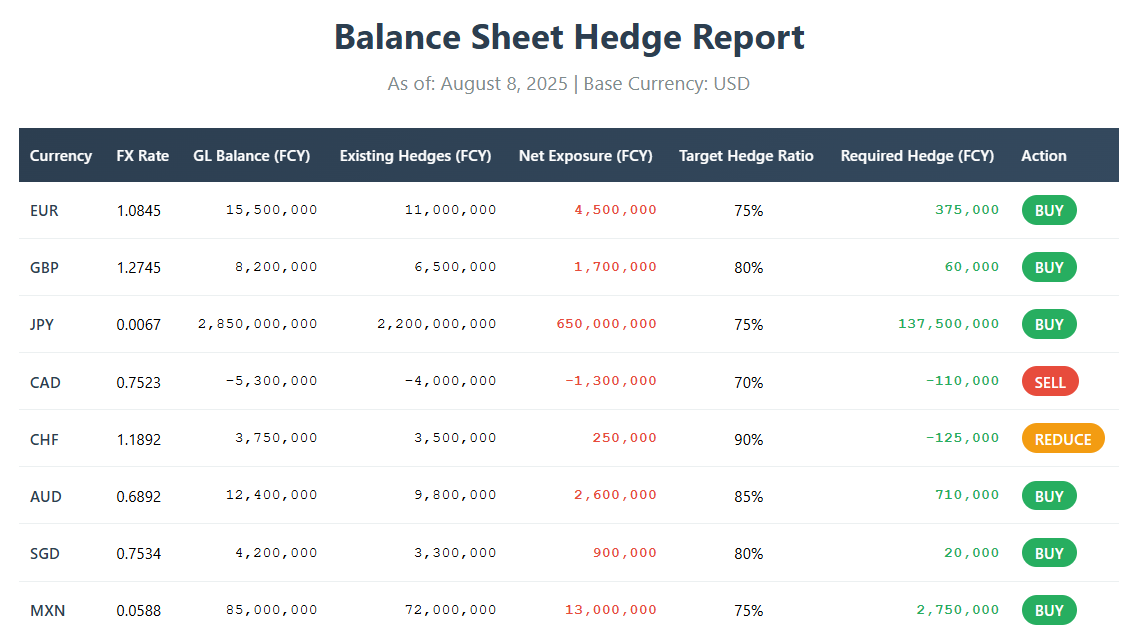 Hedging Results Dashboard