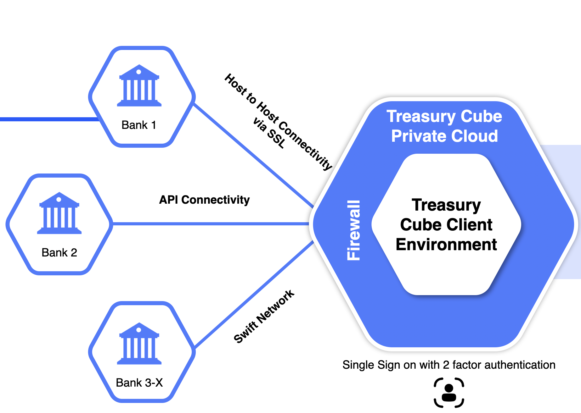 Bank Connectivity Platform